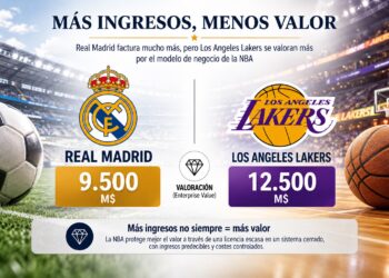 Mismo valor de mercado ($10.000M), pero ingresos opuestos. ¿Por qué el Real Madrid genera el doble que los Lakers?