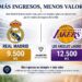 Mismo valor de mercado ($10.000M), pero ingresos opuestos. ¿Por qué el Real Madrid genera el doble que los Lakers?